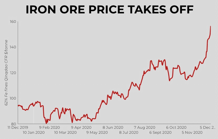 Iron Ore Chart
